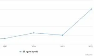 Người Việt thi SAT tăng 74% Người Việt thi SAT tăng 74%