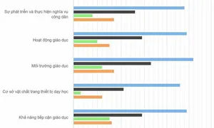 Phụ huynh, học sinh TP HCM ít hài lòng với cơ sở vật chất trường công